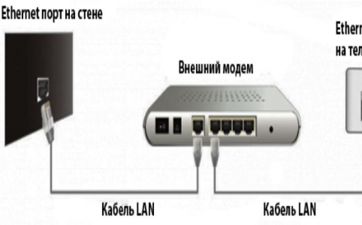 Інструкція з підключення телевізора до Wi-Fi