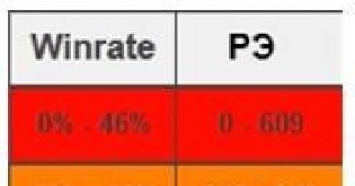 Jak zlepšit míru výher ve World of tanks U kterého tanku zvýšit statistiku